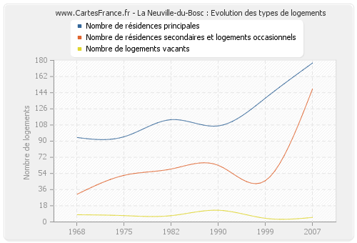 La Neuville-du-Bosc : Evolution des types de logements